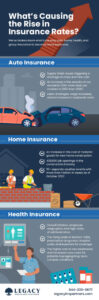 What’s Causing the Rise in Insurance Rates?